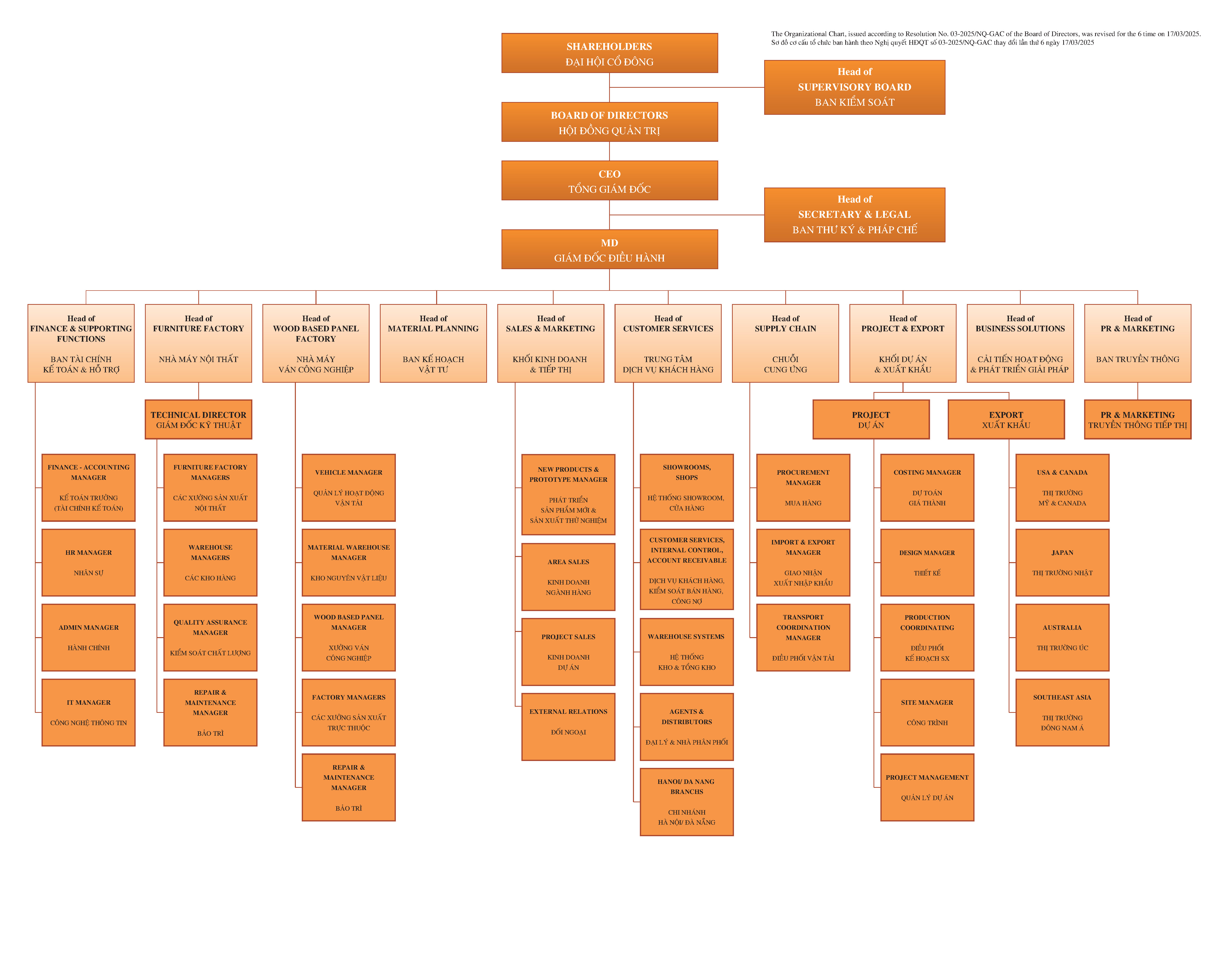 Organization Chart 